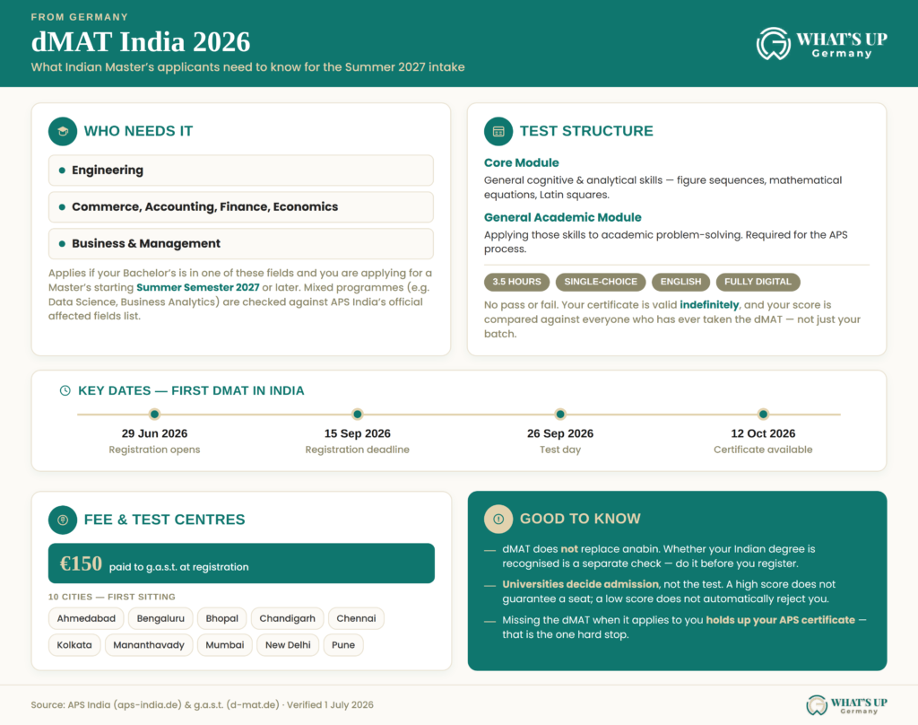 Infographic summarising the dMAT India 2026 update — who needs to take the Digital Master Test, test structure, key dates for the first sitting, €150 fee, test centres in 10 Indian cities, and how it fits into the APS process.
